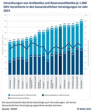 Verordnungen von Standard- und Reserveantibiotika und Verordnungsanteil der Reserveantibiotika in Prozent im ambulanten GKV-Arzneimittelmarkt