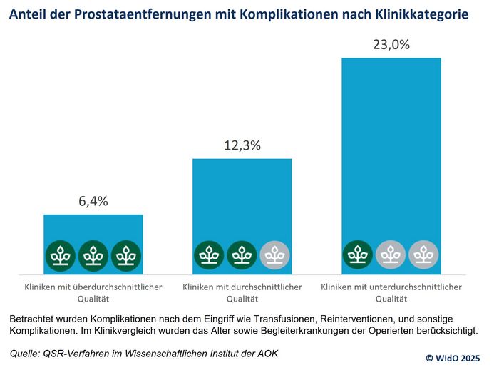 Anteil der Prostataoperationen mit Komplikationen nach Klinikkategorie
