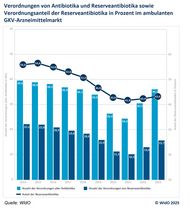 Verordnungen von Standard- und Reserveantibiotika je 1.000 GKV-Versicherte in den Kassenärztlichen Vereinigungen im Jahr 2023